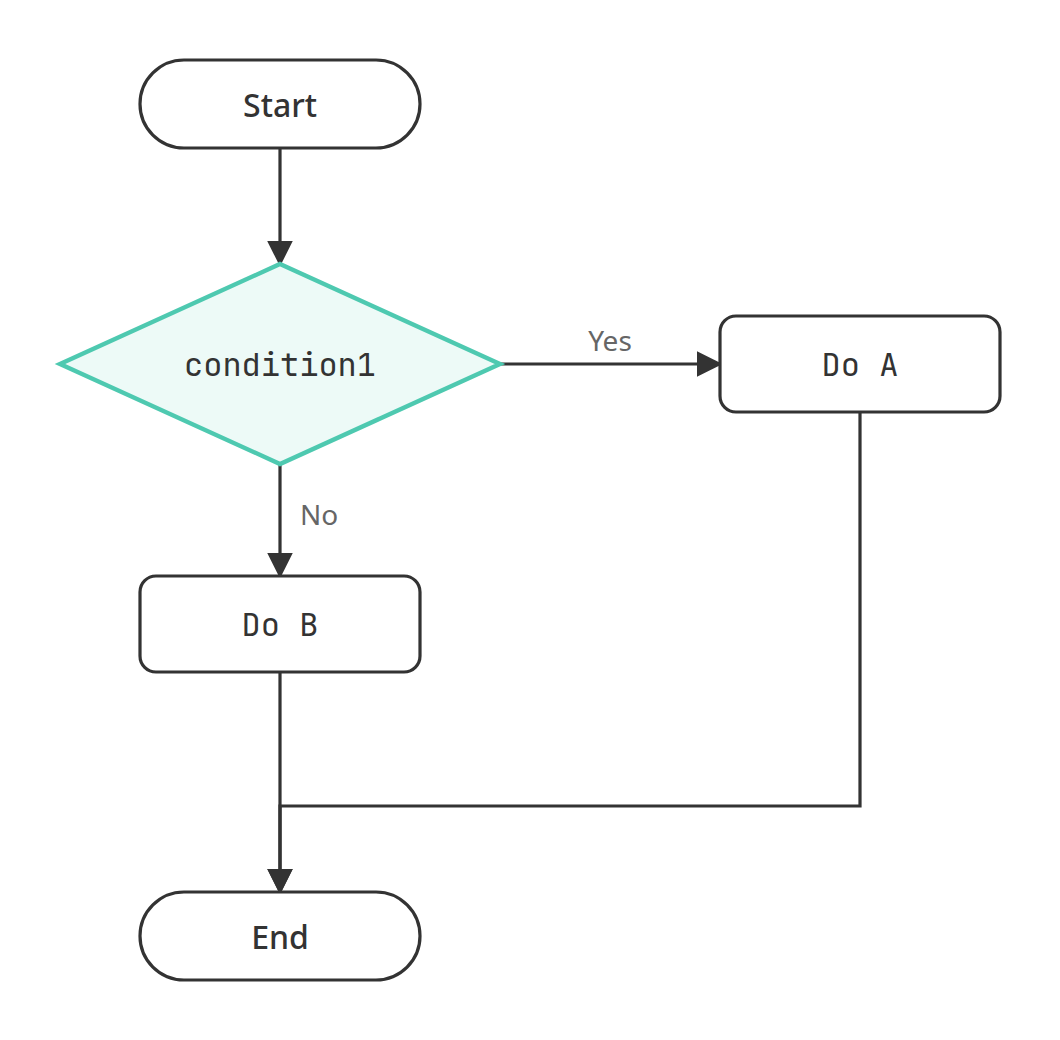 condition1 成立執行 Do A，不成立執行 Do B，兩條路最後會合