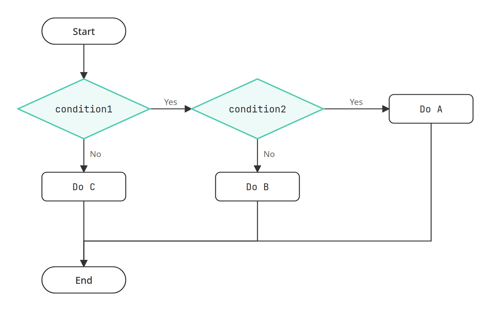 condition1 成立之後才會再判斷 condition2，決定執行 Do A 或 Do B
