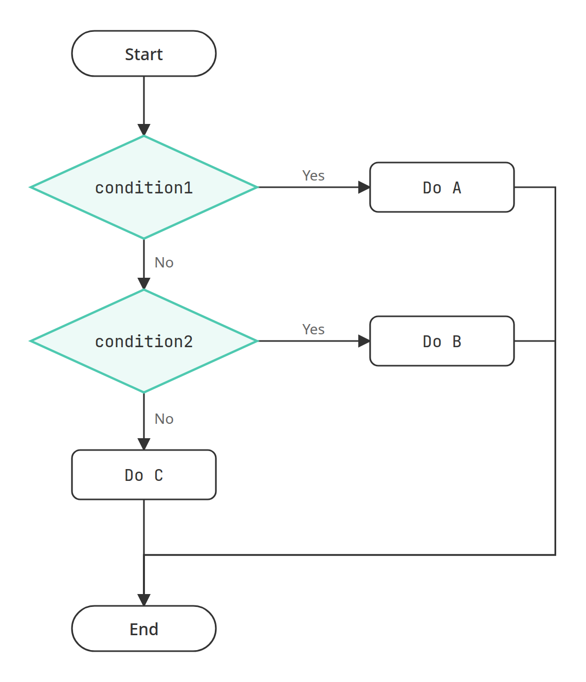 condition1 不成立才會判斷 condition2，兩個都不成立才執行 Do C
