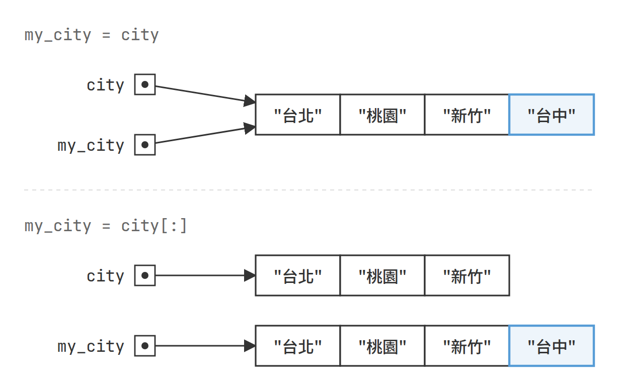 上半：city 和 my_city 的箭頭指向同一個串列，「台中」加進去後兩個變數都看得到；下半：用切片複製產生了第二個串列，「台中」只加在 my_city 指向的那一個